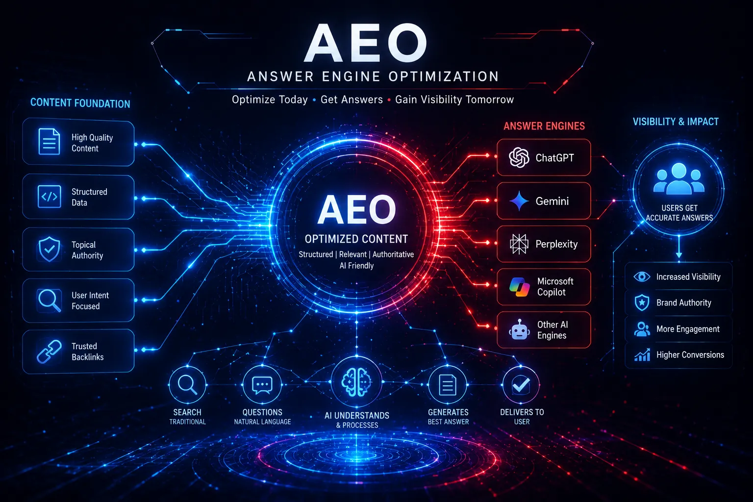 AEO infographic: content foundation of quality content, structured data, topical authority, user intent and trusted backlinks flowing to answer engines and visibility outcomes