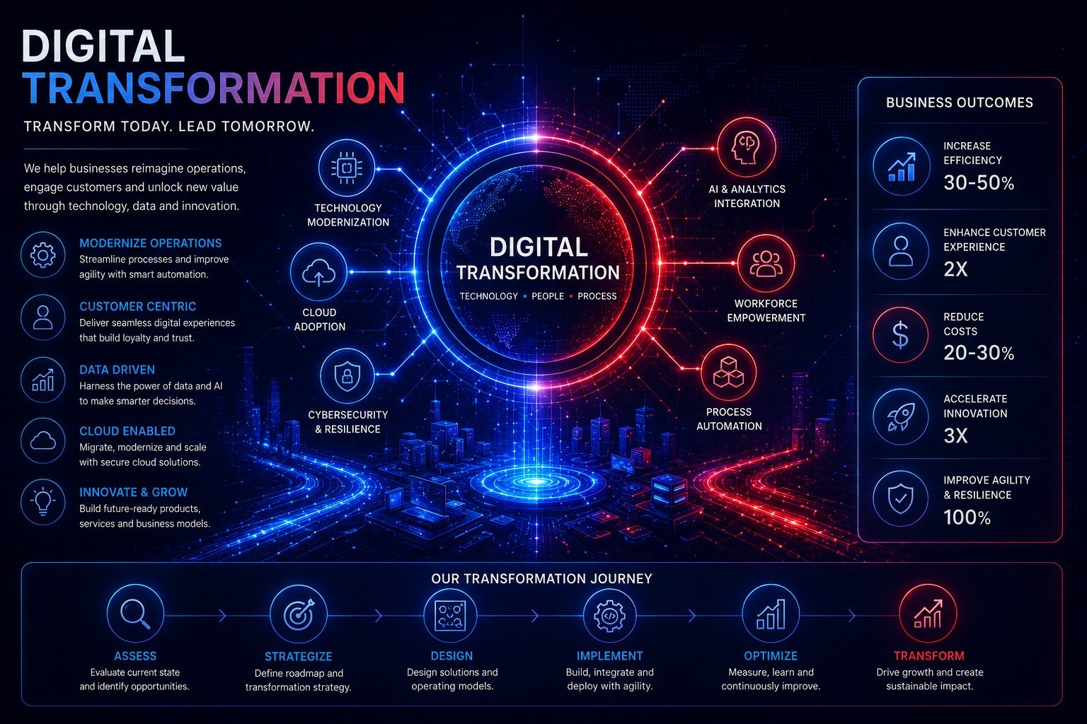 Digital Strategy & Consulting